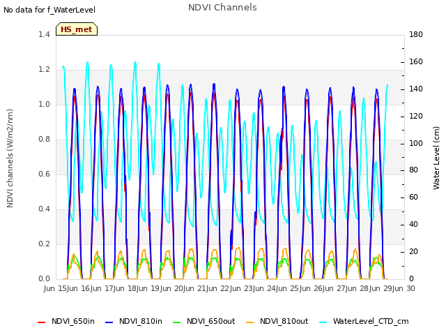 plot of NDVI Channels