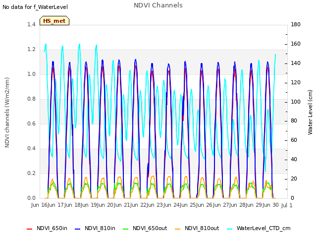 plot of NDVI Channels