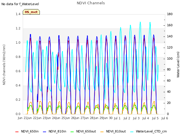 plot of NDVI Channels