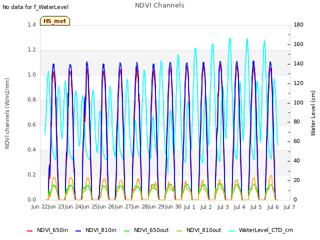 plot of NDVI Channels