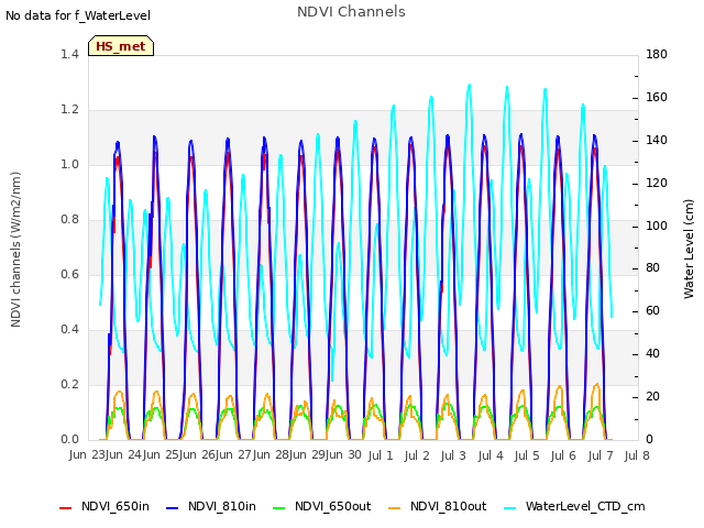 plot of NDVI Channels