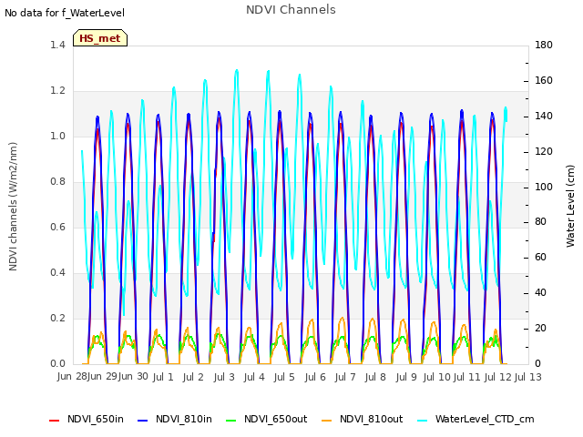 plot of NDVI Channels