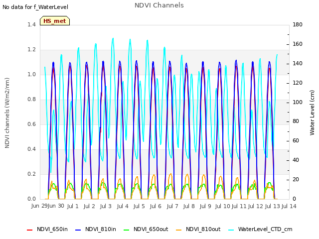 plot of NDVI Channels