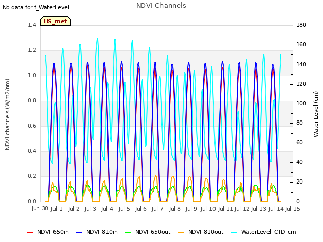 plot of NDVI Channels