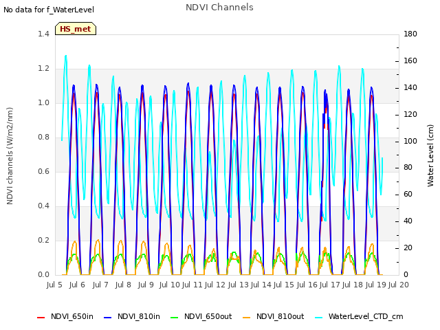 plot of NDVI Channels