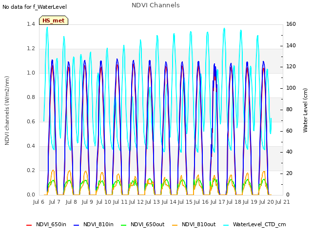 plot of NDVI Channels