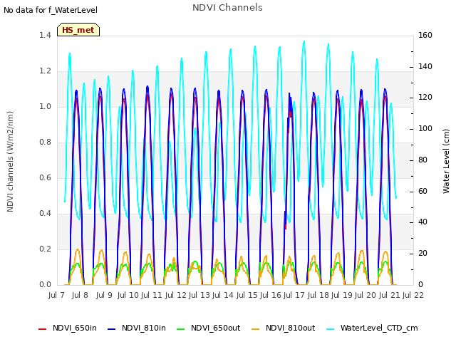 plot of NDVI Channels