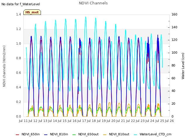 plot of NDVI Channels