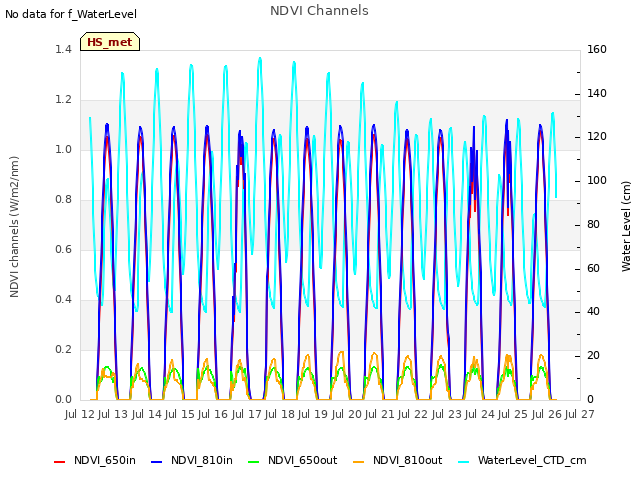 plot of NDVI Channels