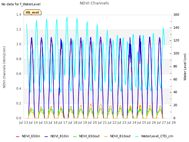 plot of NDVI Channels