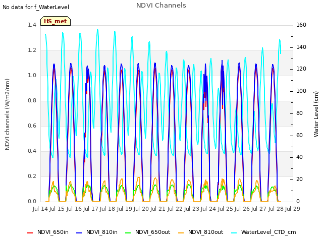 plot of NDVI Channels