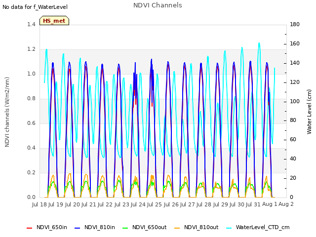 plot of NDVI Channels