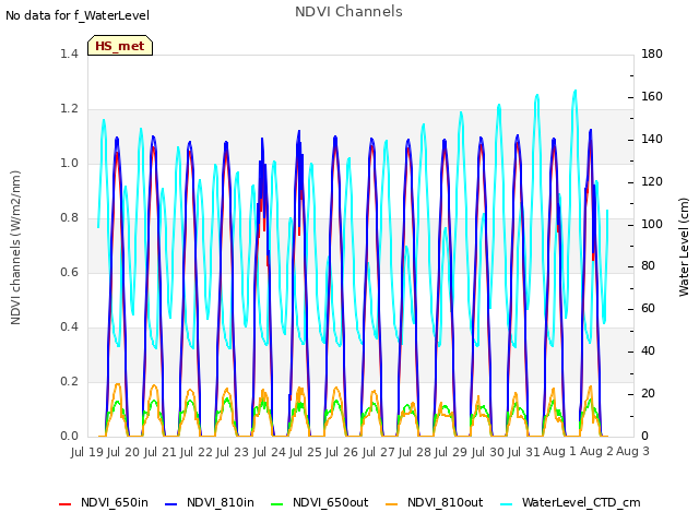 plot of NDVI Channels