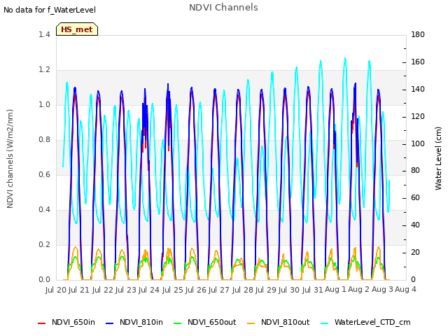 plot of NDVI Channels