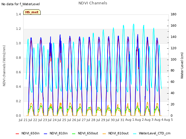 plot of NDVI Channels