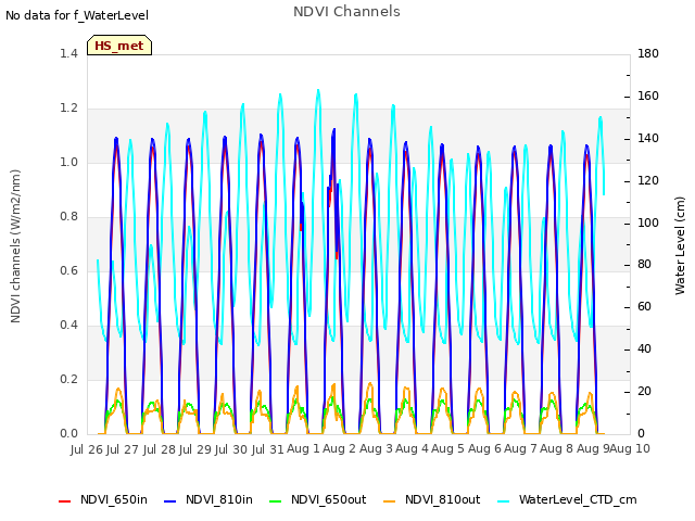 plot of NDVI Channels