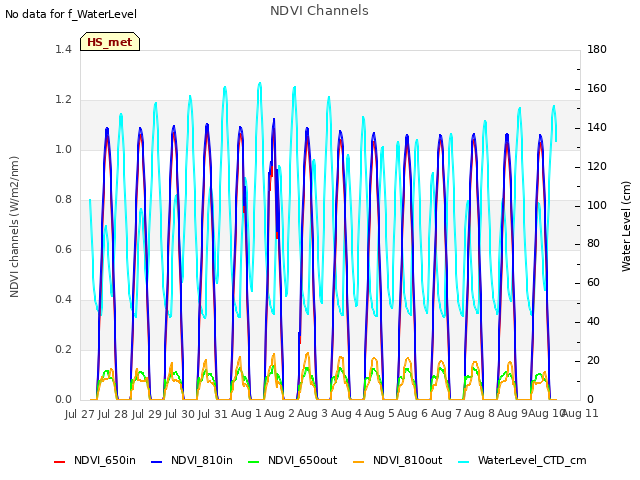 plot of NDVI Channels