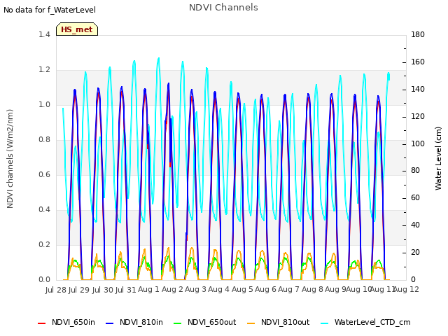 plot of NDVI Channels