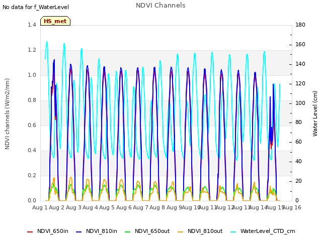 plot of NDVI Channels