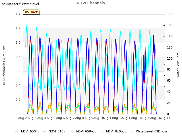 plot of NDVI Channels