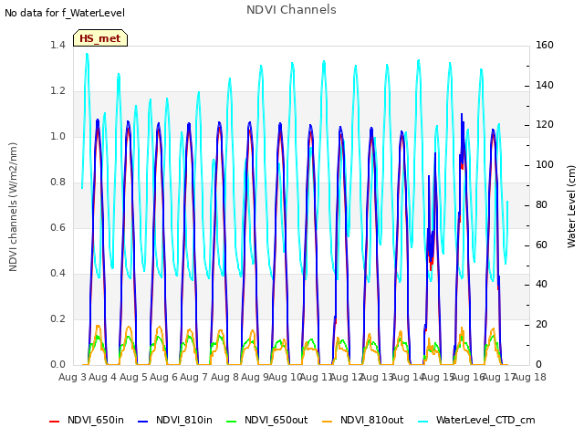 plot of NDVI Channels