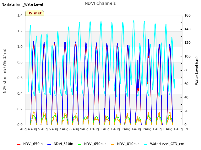 plot of NDVI Channels