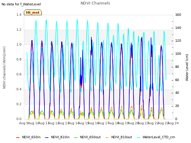 plot of NDVI Channels