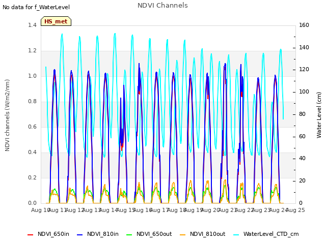 plot of NDVI Channels