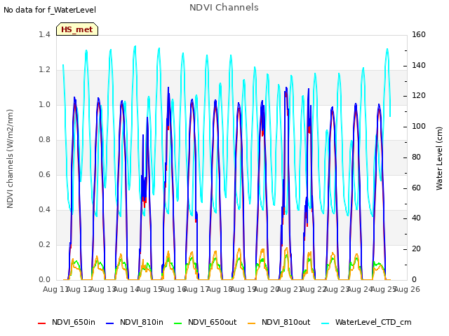 plot of NDVI Channels