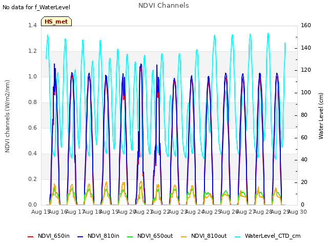 plot of NDVI Channels