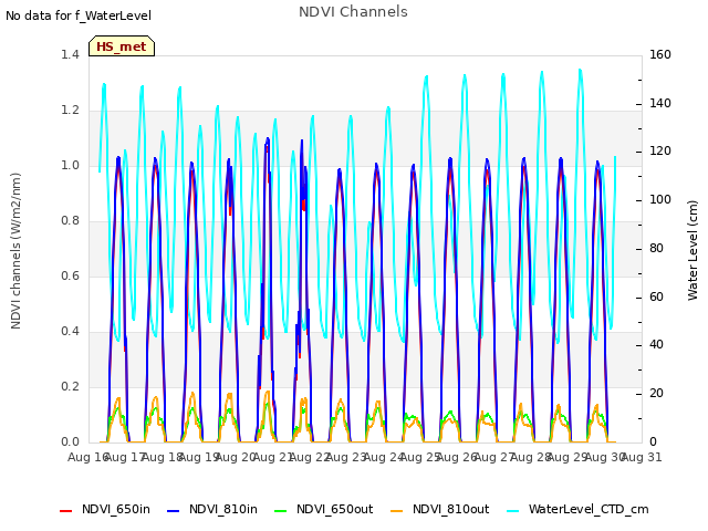 plot of NDVI Channels