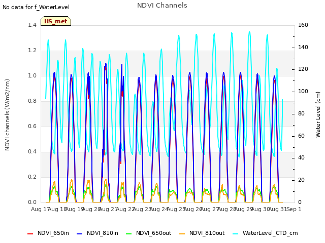 plot of NDVI Channels