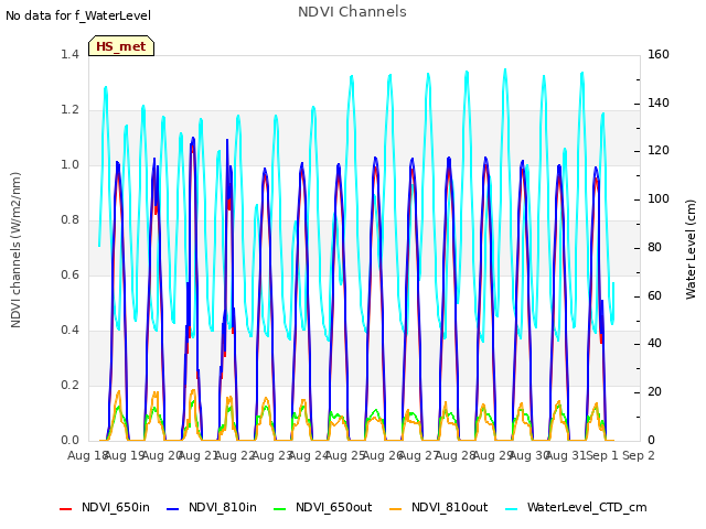 plot of NDVI Channels