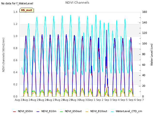 plot of NDVI Channels