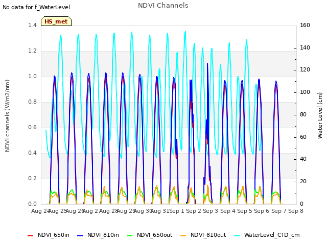 plot of NDVI Channels