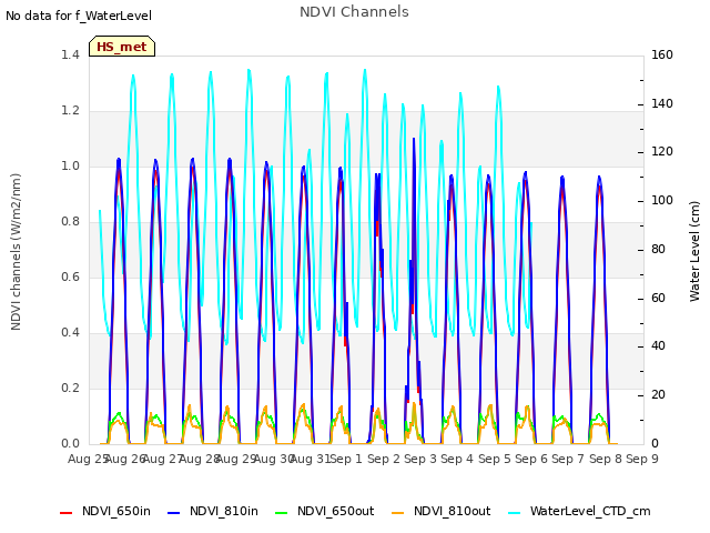 plot of NDVI Channels