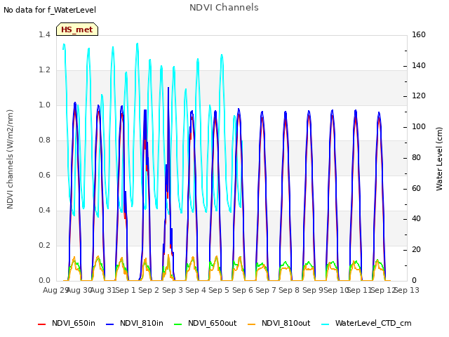 plot of NDVI Channels