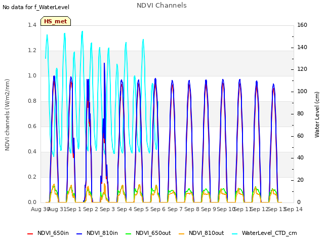 plot of NDVI Channels