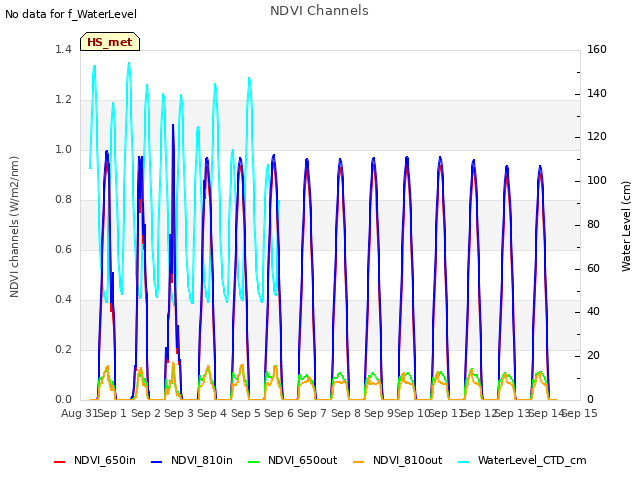 plot of NDVI Channels