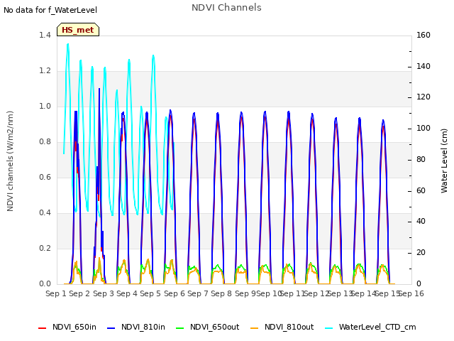 plot of NDVI Channels