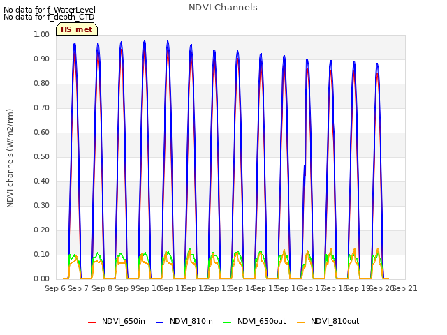 plot of NDVI Channels