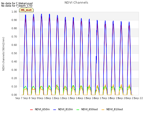 plot of NDVI Channels