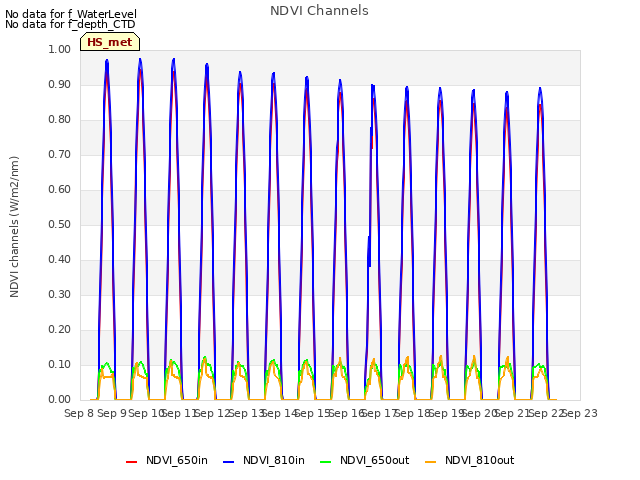 plot of NDVI Channels