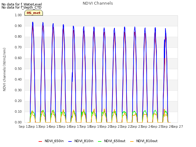 plot of NDVI Channels