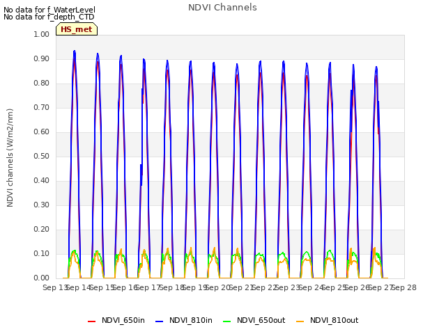 plot of NDVI Channels