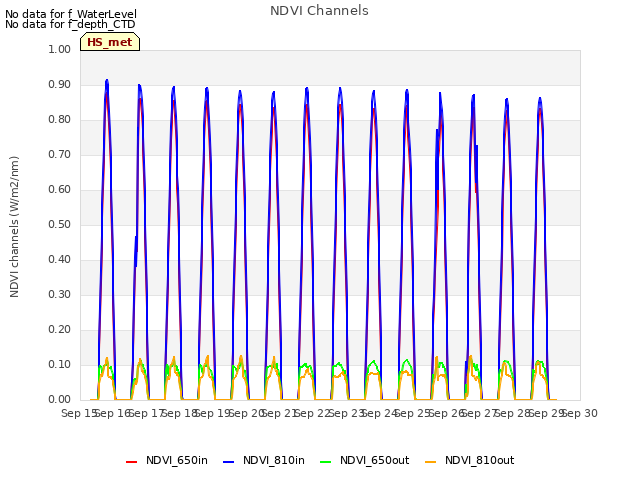 plot of NDVI Channels