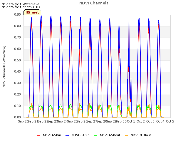 plot of NDVI Channels