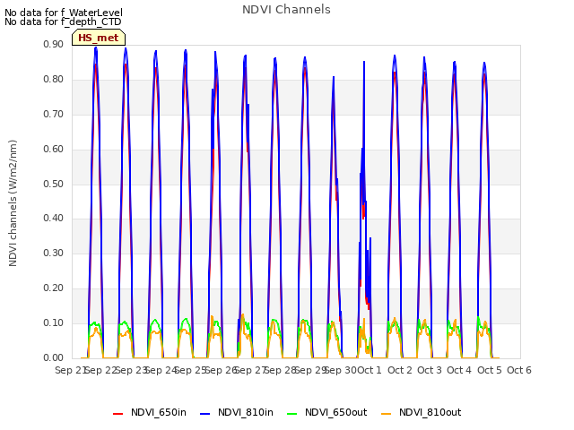 plot of NDVI Channels