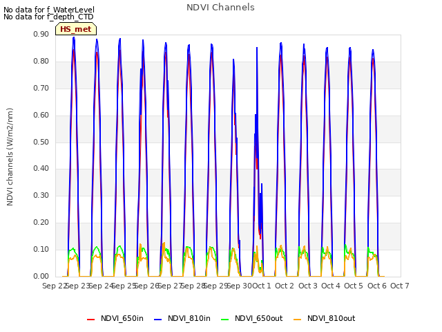 plot of NDVI Channels