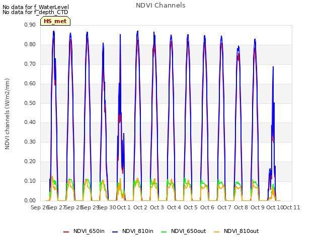 plot of NDVI Channels